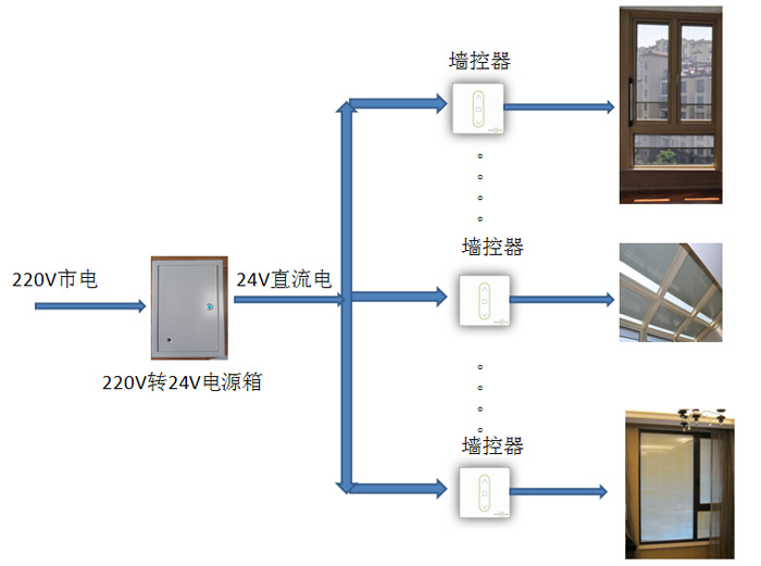 集中供电模式示意图