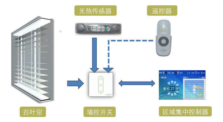 集中控制职能遮阳系统组成