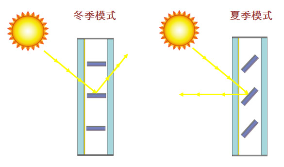 Smart Solar主动式百叶系统工作原理 Smart Solar主动式百叶系统工作原理