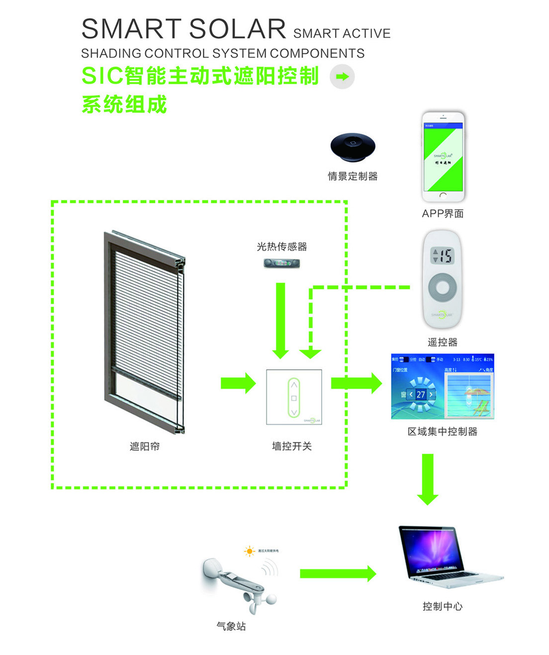 主动式遮阳控制系统