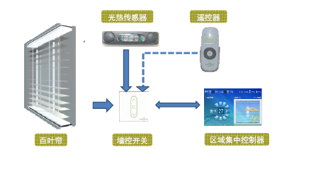 利日智能版控制器接线方法有哪些？