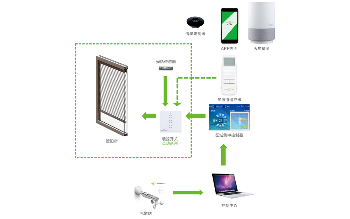 SIC智能主动式遮阳控制系统组成